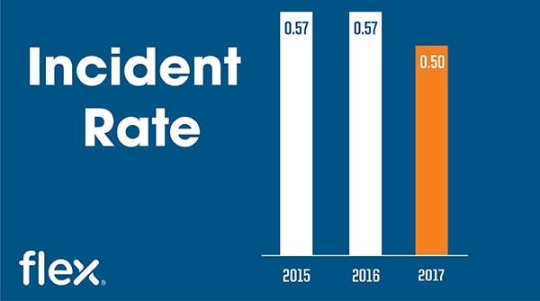 Incident rate graph as it relates to promoting health and safety at Flex